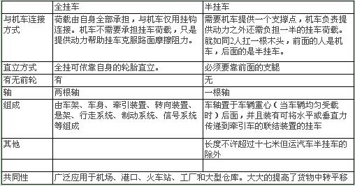 半掛車與全掛車的區(qū)別